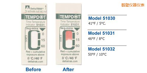 �Q�ڜض�ָʾ��(bi��o)�� Tempdot �r(sh��)�g-�ضȘ�(bi��o)��