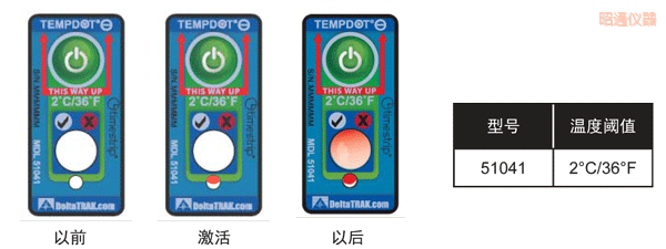 ��ͨ�ض�ָʾ��(bi��o)�� ��Ӌ(j��)�½��ضȵĘ�(bi��o)��